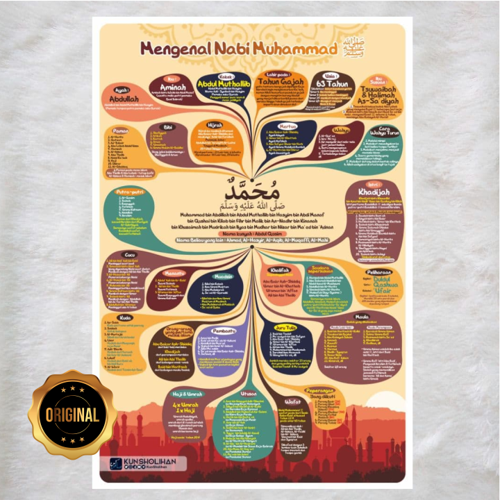 Poster Mengenal Nabi Muhammad Lazada Indonesia